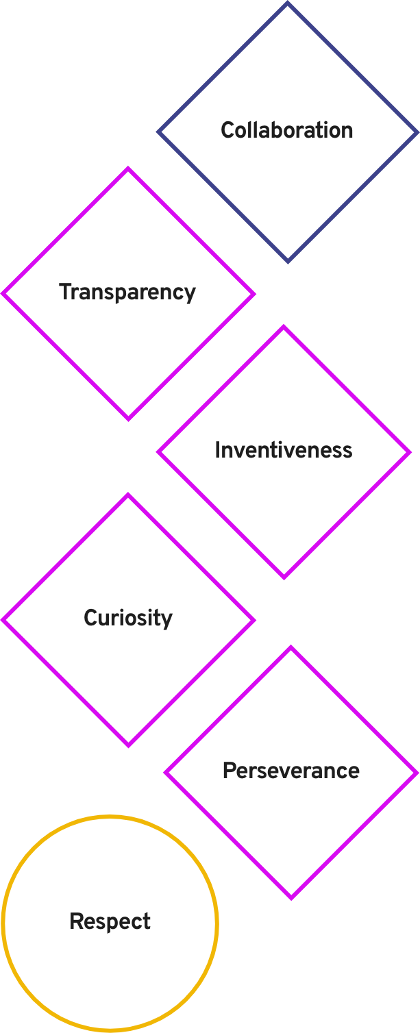 wonderMakr Core Values